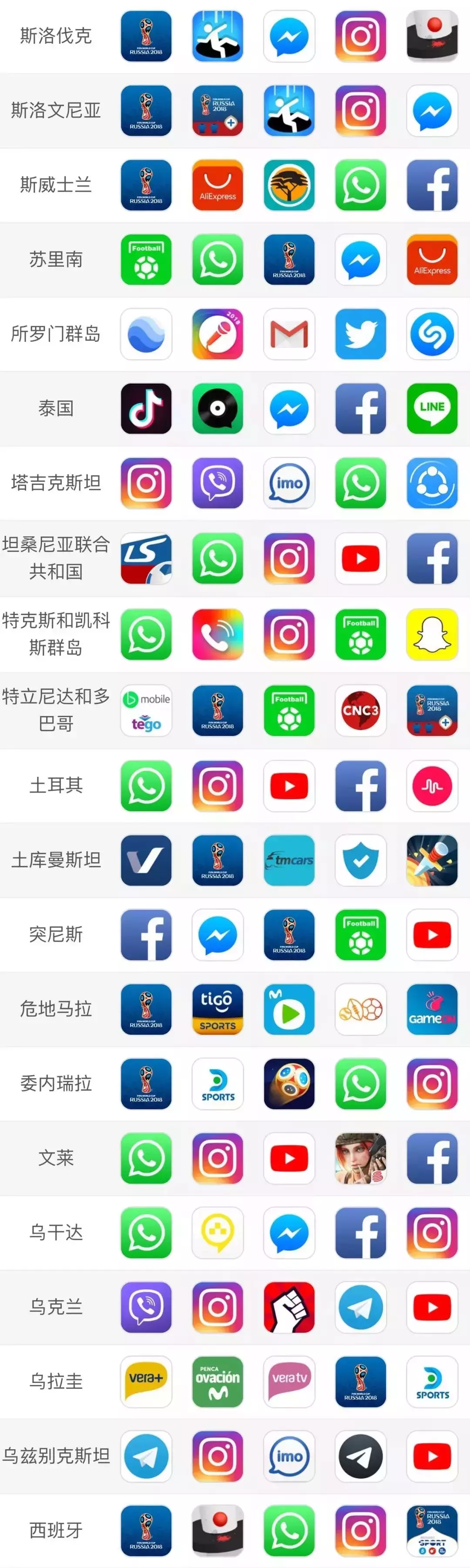 世界杯2019足球app(世界杯球赛开战，榜单上演大变脸，、直播等APP占据免费榜！)