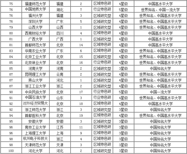 「择校参考」2018全国一本大学排名Top100，你期望的学校是哪所？