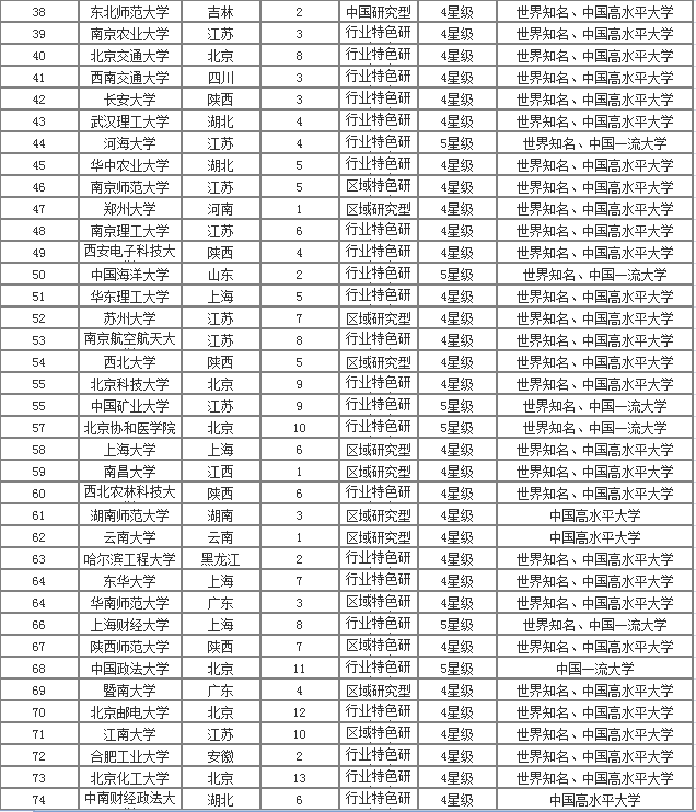 「择校参考」2018全国一本大学排名Top100，你期望的学校是哪所？