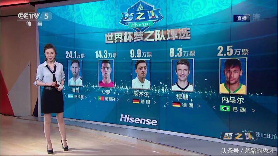 cctv世界杯投票(央视世界杯梦之队投票 C罗落后梅西10万票 德国大热 内马尔被看低)