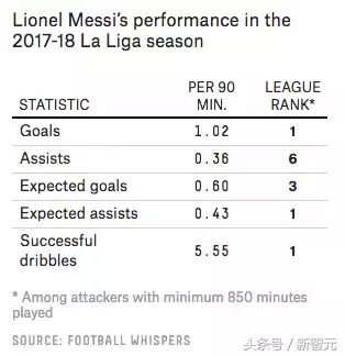 梅西为什么会进世界杯(「2018世界杯数据分析」梅西为什么进不了球？)