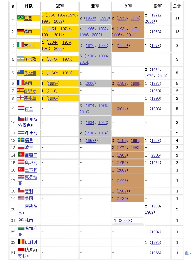 历届世界杯各国排名盘点(历届世界杯各国成绩排名，俄罗斯垫底……)