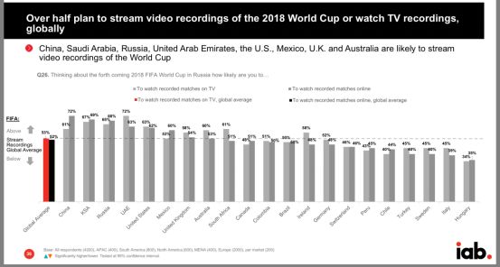 国外电脑怎么看世界杯(电视还是网络？调查揭秘全球观众如何看世界杯直播)