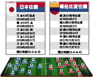 日本vs哥伦比亚预测(日本VS哥伦比亚前瞻：实力不足日本复仇无望)