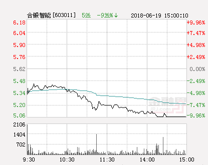 快讯：合锻智能涨停 报于5.02元