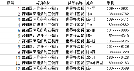 微信公众编辑世界杯畅饮(获奖名单｜君湖国际维多利亚餐厅世界杯套餐、万丽酒店自助餐券、谩串串世界杯畅饮福利等中奖名单出炉！)