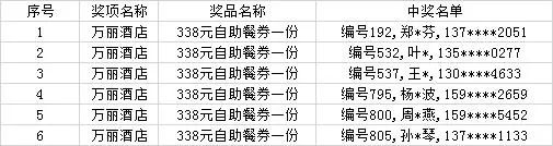 微信公众编辑世界杯畅饮(获奖名单｜君湖国际维多利亚餐厅世界杯套餐、万丽酒店自助餐券、谩串串世界杯畅饮福利等中奖名单出炉！)