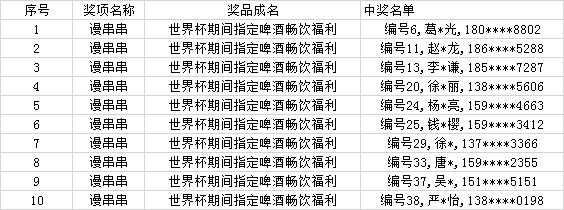 微信公众编辑世界杯畅饮(获奖名单｜君湖国际维多利亚餐厅世界杯套餐、万丽酒店自助餐券、谩串串世界杯畅饮福利等中奖名单出炉！)