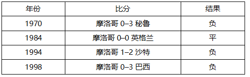 俄罗斯世界杯摩洛哥23(世界杯B组第二轮葡萄牙VS摩洛哥，这里有你需要的一切信息！)