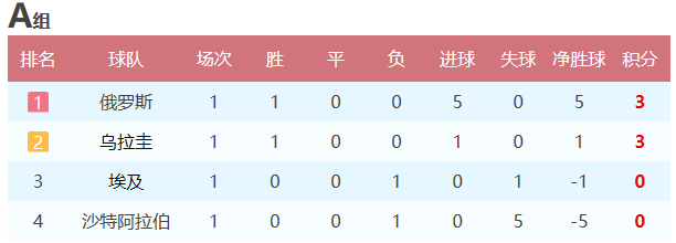 德国丹麦全球最早出线(2018世界杯小组赛首轮战罢：积分榜、后两轮对阵和出线形势分析)