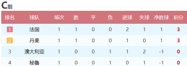 世界杯2018对战分析(2018世界杯小组赛首轮战罢：积分榜、后两轮对阵和出线形势分析)