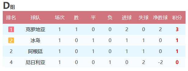 世界杯2018对战分析(2018世界杯小组赛首轮战罢：积分榜、后两轮对阵和出线形势分析)