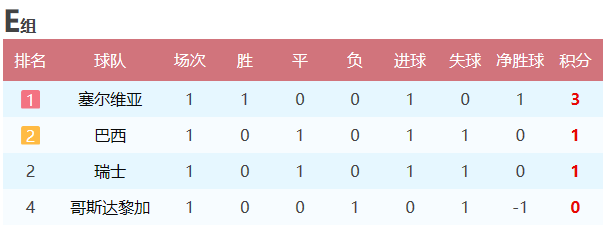 德国丹麦全球最早出线(2018世界杯小组赛首轮战罢：积分榜、后两轮对阵和出线形势分析)