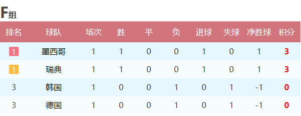 2018世界杯小组赛综合分析(2018世界杯小组赛首轮战罢：积分榜、后两轮对阵和出线形势分析)