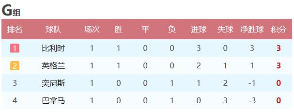 埃及vs摩洛哥18世界杯(2018世界杯小组赛首轮战罢：积分榜、后两轮对阵和出线形势分析)