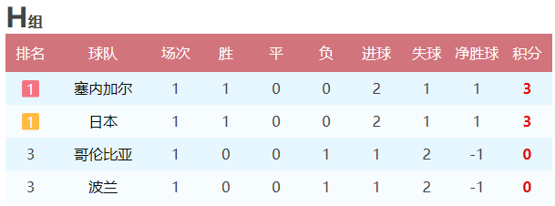 世界杯2018对战分析(2018世界杯小组赛首轮战罢：积分榜、后两轮对阵和出线形势分析)