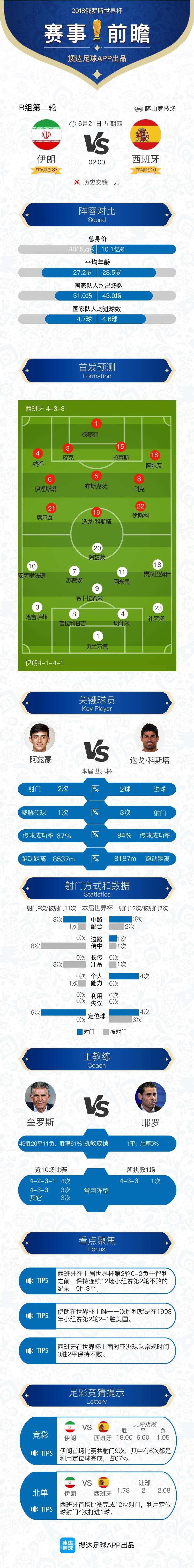 2018世界杯第二轮(一图流：世界杯第二轮伊朗VS西班牙有什么看点？)