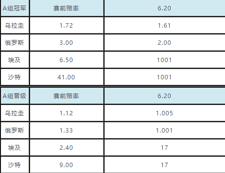 世界杯足球猜比分即时赔率(世界杯小组出线赔率：俄罗斯基本上锁定出线)