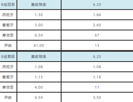 世界杯足球猜比分即时赔率(世界杯小组出线赔率：俄罗斯基本上锁定出线)