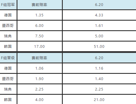 世界杯足球猜比分即时赔率(世界杯小组出线赔率：俄罗斯基本上锁定出线)