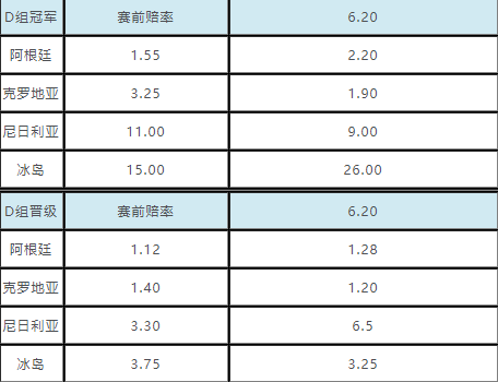 世界杯足球猜比分即时赔率(世界杯小组出线赔率：俄罗斯基本上锁定出线)