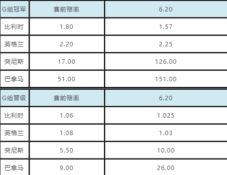 俄罗斯世界杯多少倍率(世界杯小组出线赔率：俄罗斯基本上锁定出线)