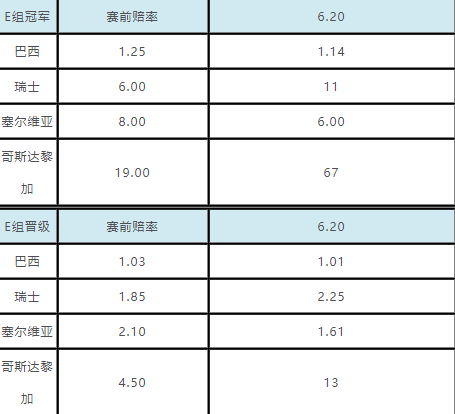 世界杯最大冷门赔率(世界杯小组出线赔率：俄罗斯基本上锁定出线)