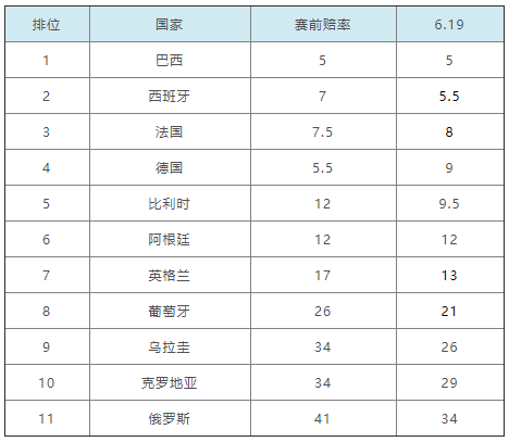 世界杯买赢赔多少(世界杯夺冠赔率：东道主1赔34第11 前8名无变化)