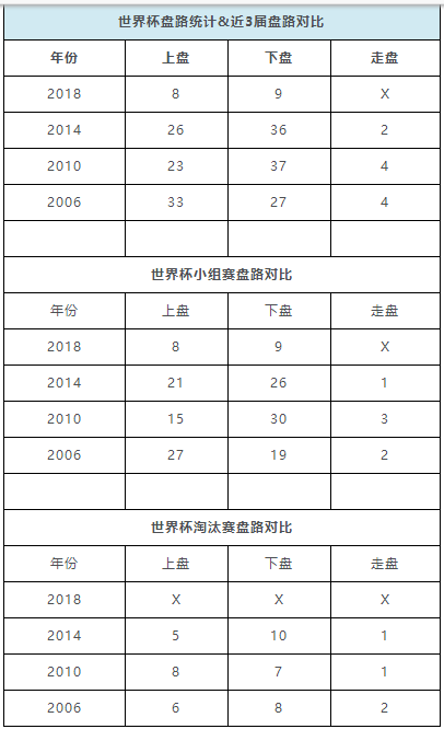 2018世界杯即时比网分网(世界杯即时盘路数据：上8下9仅俄罗斯打出上盘)