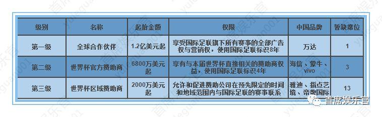 世界杯广告费最贵吗(世界杯经济：7家中企投入广告费8亿美元，全球赌盘已超百亿美元)