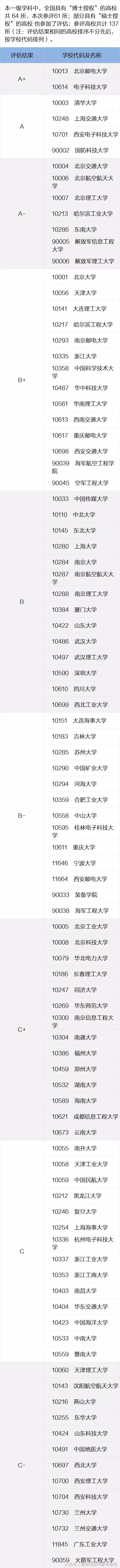 信息与通信工程专业——最新高校排行榜，教育部权威发布