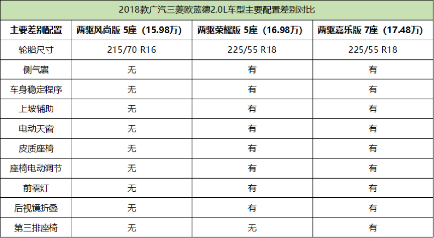 推荐2.4四驱精英版5座 2018款三菱欧蓝德购车手册