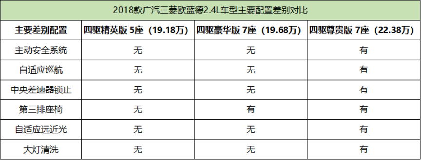 推荐2.4四驱精英版5座 2018款三菱欧蓝德购车手册