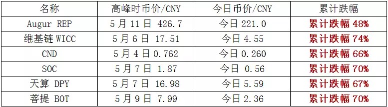 神马300世界杯(那些世界杯概念的币，现在都怎么样了？)