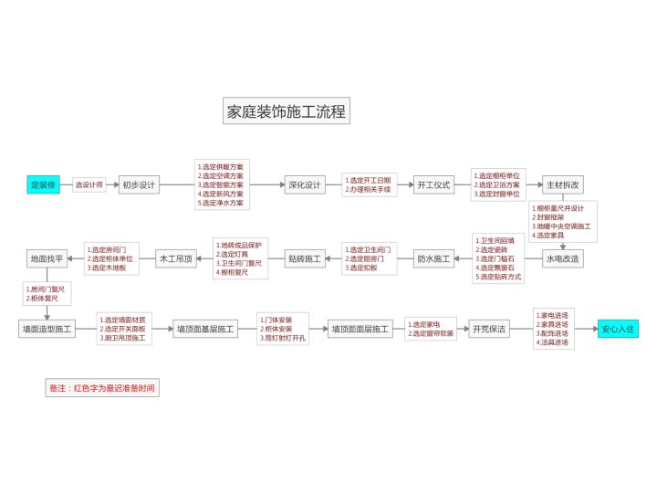 新房到手慌得一批？收好这19步超详细的新房装修流程，妥妥的！ - 标件库