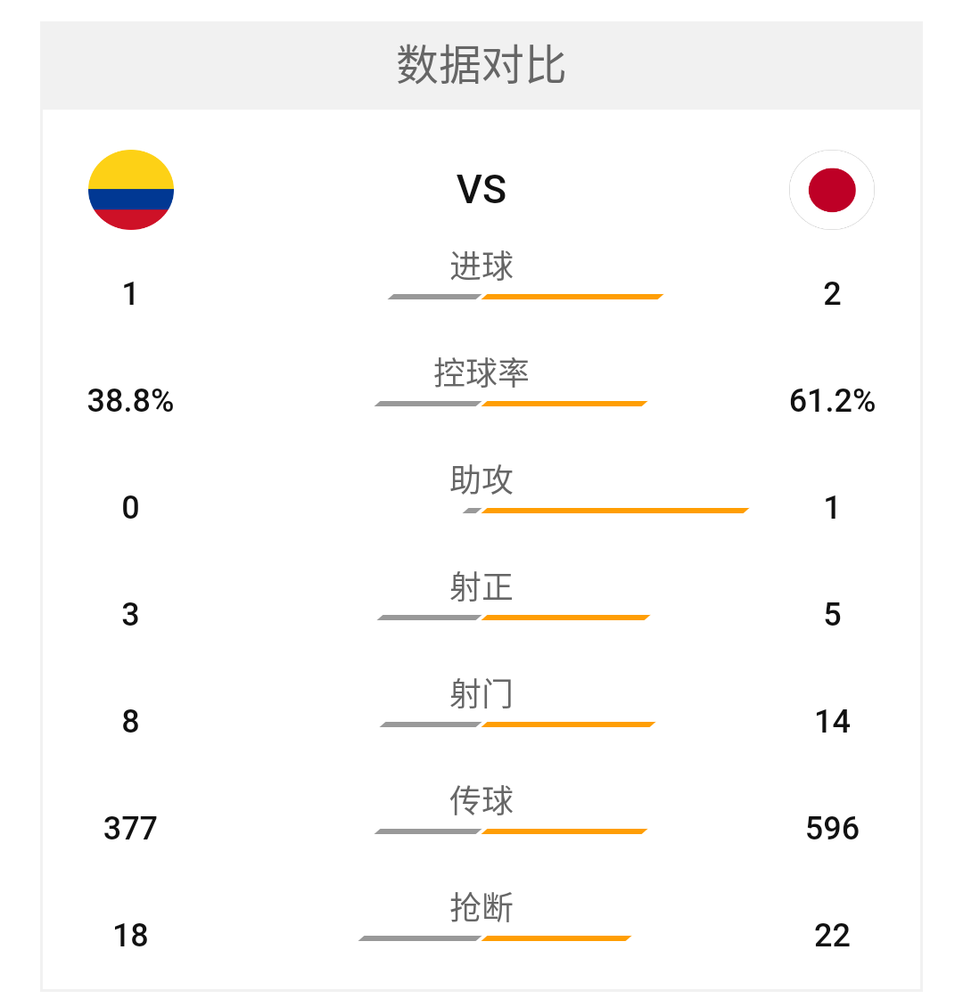 哥伦比亚日本拳击比赛视频(本田圭佑助日本队战胜哥伦比亚，成世界杯首轮最大赢家)