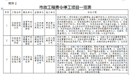 淄博市住房和城乡建设局关于全市建设工地安全整治专项行动检查情况的通报