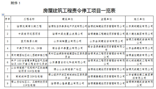 淄博市住房和城乡建设局关于全市建设工地安全整治专项行动检查情况的通报