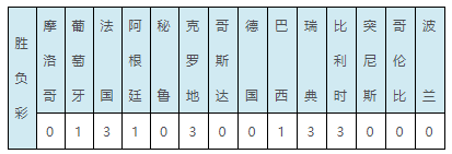 瑞典和巴拿马世界杯(德国冷负！阿根廷巴西平！世界杯任九开943注1.6万)