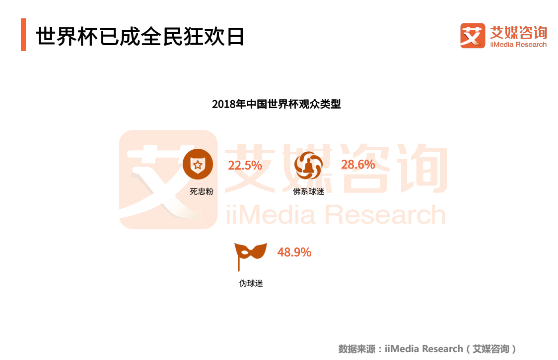 为什么世界杯多伪球迷(2018世界杯球迷专题报告：“伪球迷”横空出世，网络直播成热潮)