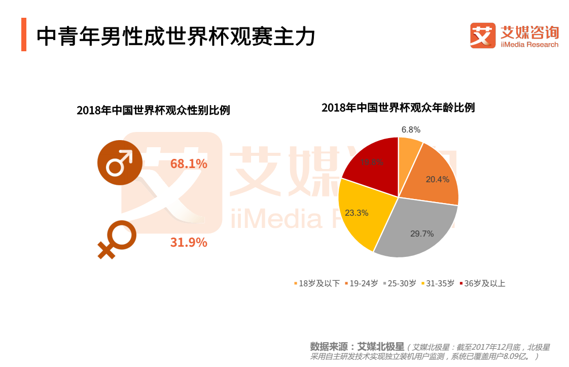 2018世界杯伪球迷日记(2018世界杯球迷专题报告：“伪球迷”横空出世，网络直播成热潮)