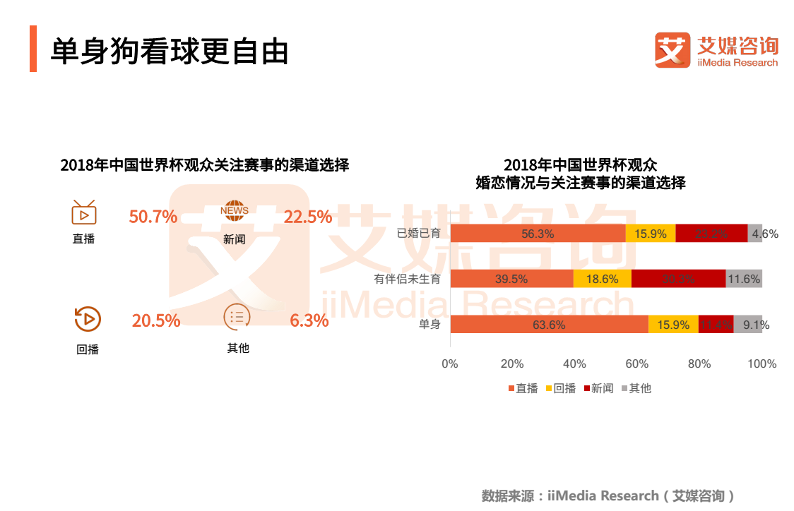 2018世界杯伪球迷日记(2018世界杯球迷专题报告：“伪球迷”横空出世，网络直播成热潮)