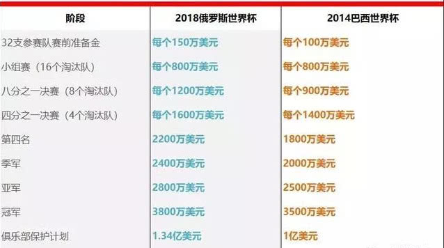 八十年代世界杯决赛圈奖金多少(俄罗斯世界杯奖金这么丰厚，怪不得球员都拼命，这队夺冠能拿最多)