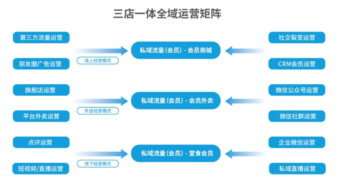 后疫情时代，餐饮的会员+社群玩法