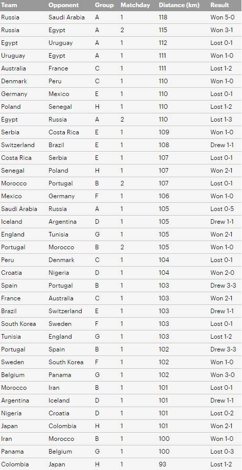2018世界杯跑动距离排行榜(跑不死的战斗民族！全队跑动距离俄罗斯两战排前二)