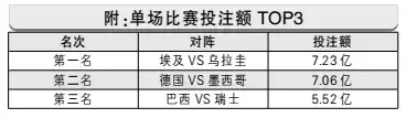 2018世界杯爆冷亏钱(世界杯火爆日销20亿！昨日，线上竞猜平台遭停售！)