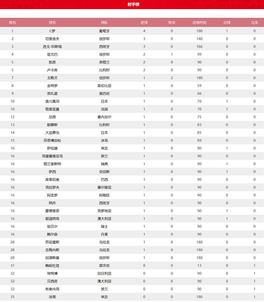 最全世界杯比分(世界杯积分榜及出线分析，西葡争第一造乱局，两人3球与C罗争金靴)