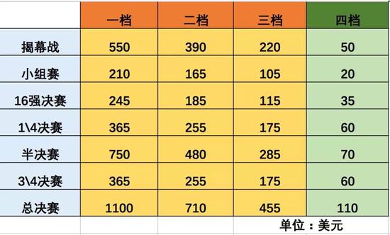 到国外看足球世界杯的费用(去俄罗斯看场世界杯 要花多少钱？)