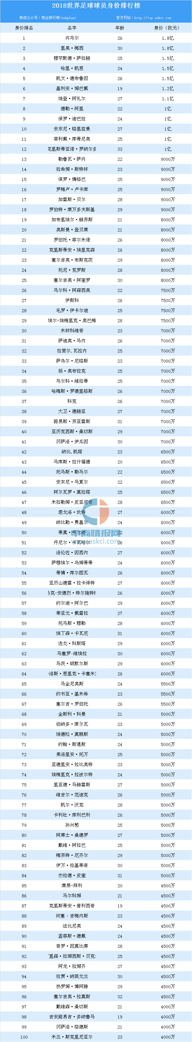 18世界杯球员身价排行(2018世界足球球员身价排行榜（TOP100）)