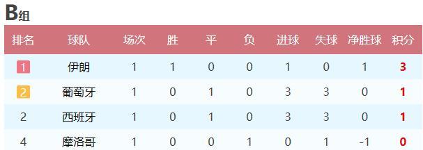 2018年世界杯第一天战报(2018世界杯小组赛第一轮战报)